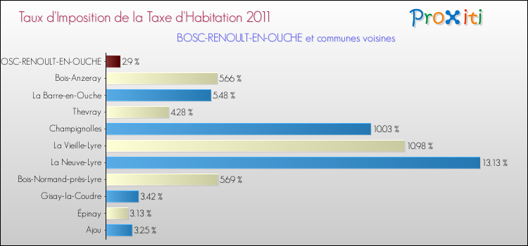 Taux d'imposition de la taxe d'habitation 2011 pour BOSC-RENOULT-EN-OUCHE et les communes proches Comparaison des taux d'imposition de la taxe d'habitation 2011 pour BOSC-RENOULT-EN-OUCHE et les communes voisines