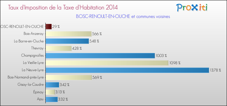 Taux d'imposition de la taxe d'habitation 2014 pour BOSC-RENOULT-EN-OUCHE et les communes proches Comparaison des taux d'imposition de la taxe d'habitation 2014 pour BOSC-RENOULT-EN-OUCHE et les communes voisines