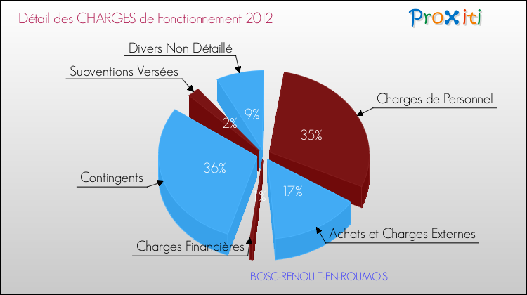 Décomposition des Charges de Fonctionnement 2012 de la commune de BOSC-RENOULT-EN-ROUMOIS Charges de Fonctionnement 2012 pour la commune de BOSC-RENOULT-EN-ROUMOIS