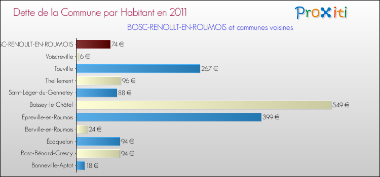 Dette par habitant de la commune en 2011 pour BOSC-RENOULT-EN-ROUMOIS et les communes proches Comparaison de la dette par habitant de la commune en 2011 pour BOSC-RENOULT-EN-ROUMOIS et les communes voisines