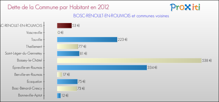 Dette par habitant de la commune en 2012 pour BOSC-RENOULT-EN-ROUMOIS et les communes proches Comparaison de la dette par habitant de la commune en 2012 pour BOSC-RENOULT-EN-ROUMOIS et les communes voisines