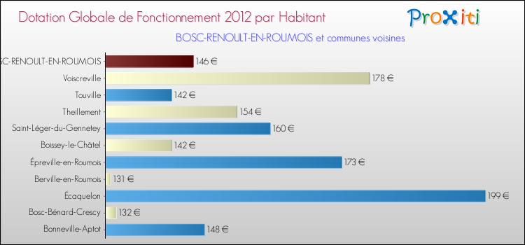 Montant des dotations globales de fonctionnement DGF par Habitant pour BOSC-RENOULT-EN-ROUMOIS et les communes proches Comparaison des des dotations globales de fonctionnement DGF par habitant pour BOSC-RENOULT-EN-ROUMOIS et les communes voisines