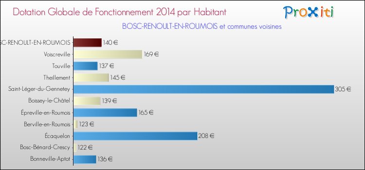 Montant des dotations globales de fonctionnement DGF par Habitant pour BOSC-RENOULT-EN-ROUMOIS et les communes proches en 2014. Comparaison des des dotations globales de fonctionnement DGF par habitant pour BOSC-RENOULT-EN-ROUMOIS et les communes voisines en 2014.