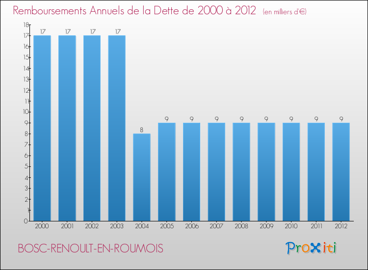 Evolution de l'annuité de la dette pour la commune de BOSC-RENOULT-EN-ROUMOIS de 2000 à 2012 Annuités de la dette pour BOSC-RENOULT-EN-ROUMOIS de 2000 à 2012