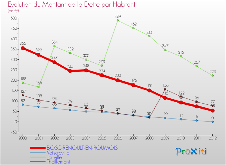 Evolution de la dette par habitant pour la commune de BOSC-RENOULT-EN-ROUMOIS et les communes proches de 2000 à 2012 Comparaison de la dette par habitant pour BOSC-RENOULT-EN-ROUMOIS et les communes voisines de 2000 à 2012