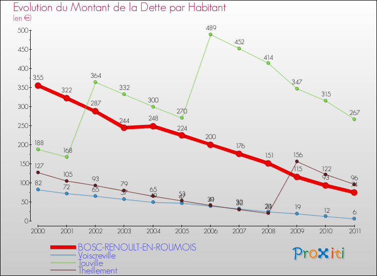 Evolution de la dette par habitant pour la commune de BOSC-RENOULT-EN-ROUMOIS et les communes proches Comparaison de la dette par habitant pour BOSC-RENOULT-EN-ROUMOIS et les communes voisines