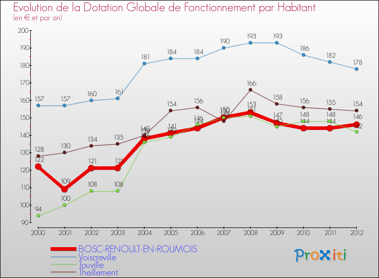 Evolution et montant de la dotation globale de fonctionnement par Habitant pour BOSC-RENOULT-EN-ROUMOIS et les communes proches Comparaison des dotations globales de fonctionnement par habitant pour BOSC-RENOULT-EN-ROUMOIS et les communes voisines