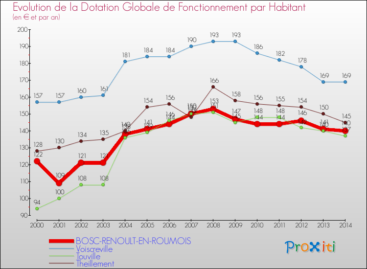 Evolution et montant de la dotation globale de fonctionnement par Habitant pour BOSC-RENOULT-EN-ROUMOIS et les communes proches de 2000 à 2014. Comparaison des dotations globales de fonctionnement par habitant pour BOSC-RENOULT-EN-ROUMOIS et les communes voisines de 2000 à 2014.