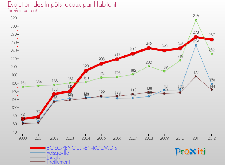 Evolution et montant des impôts locaux par Habitant pour BOSC-RENOULT-EN-ROUMOIS et les communes proches Comparaison des impôts locaux par habitant pour BOSC-RENOULT-EN-ROUMOIS et les communes voisines