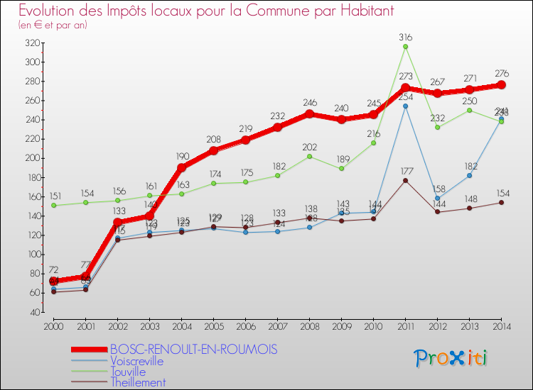 Evolution et montant des impôts locaux par Habitant pour BOSC-RENOULT-EN-ROUMOIS et les communes proches de 2000 à 2014 Comparaison des impôts locaux par habitant pour BOSC-RENOULT-EN-ROUMOIS et les communes voisines de 2000 à 2014
