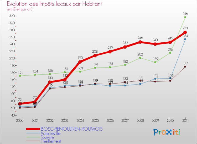 Evolution et montant des impôts locaux par Habitant pour BOSC-RENOULT-EN-ROUMOIS et les communes proches Comparaison des impôts locaux par habitant pour BOSC-RENOULT-EN-ROUMOIS et les communes voisines