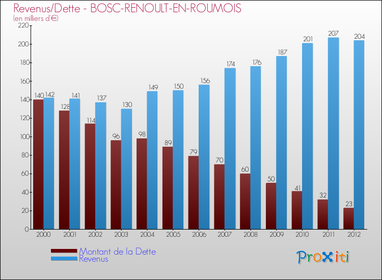 Evolution comparée de la dette et des revenus pour la commune de BOSC-RENOULT-EN-ROUMOIS de 2000 à 2012 Comparaison de la dette et des revenus pour BOSC-RENOULT-EN-ROUMOIS de 2000 à 2012