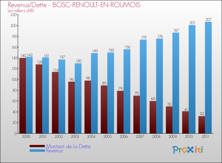 Evolution comparée de la dette et des revenus pour la commune de BOSC-RENOULT-EN-ROUMOIS de 2000 à 2011 Comparaison de la dette et des revenus pour BOSC-RENOULT-EN-ROUMOIS de 2000 à 2011