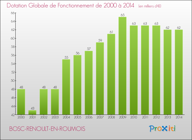 Evolution du montant de la Dotation Globale de Fonctionnement pour la commune de BOSC-RENOULT-EN-ROUMOIS de 2000 à 2014 Evolution du montant de la Dotation Globale de Fonctionnement pour BOSC-RENOULT-EN-ROUMOIS de 2000 à 2014