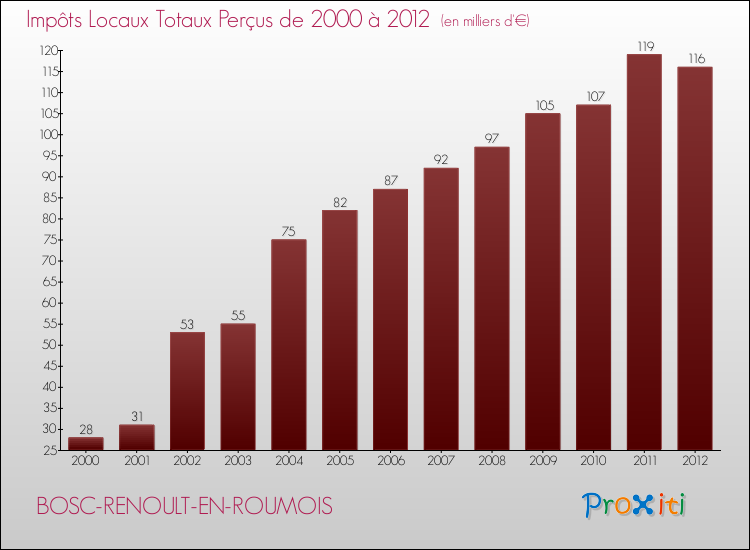 Evolution des Impôts Locaux pour la commune de BOSC-RENOULT-EN-ROUMOIS de 2000 à 2012 Evolution des Impôts Locaux pour BOSC-RENOULT-EN-ROUMOIS de 2000 à 2012