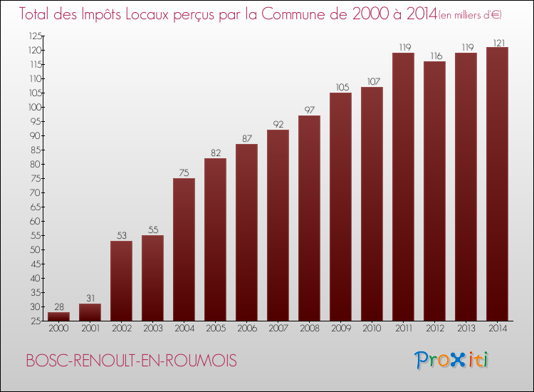 Evolution des Impôts Locaux pour la commune de BOSC-RENOULT-EN-ROUMOIS de 2000 à 2014 Evolution des Impôts Locaux pour BOSC-RENOULT-EN-ROUMOIS de 2000 à 2014