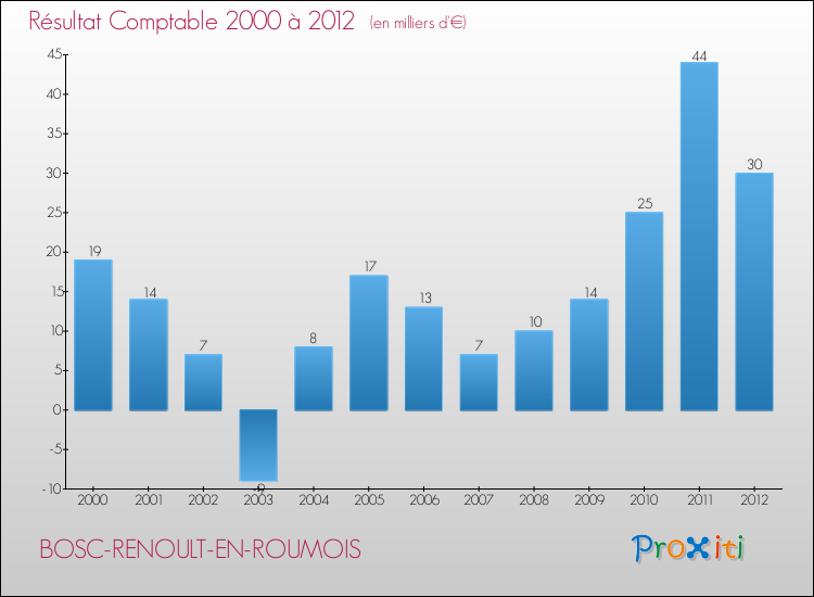 Evolution du résultat comptable pour la commune de BOSC-RENOULT-EN-ROUMOIS de 2000 à 2012 Evolution du résultat comptable pour BOSC-RENOULT-EN-ROUMOIS de 2000 à 2012