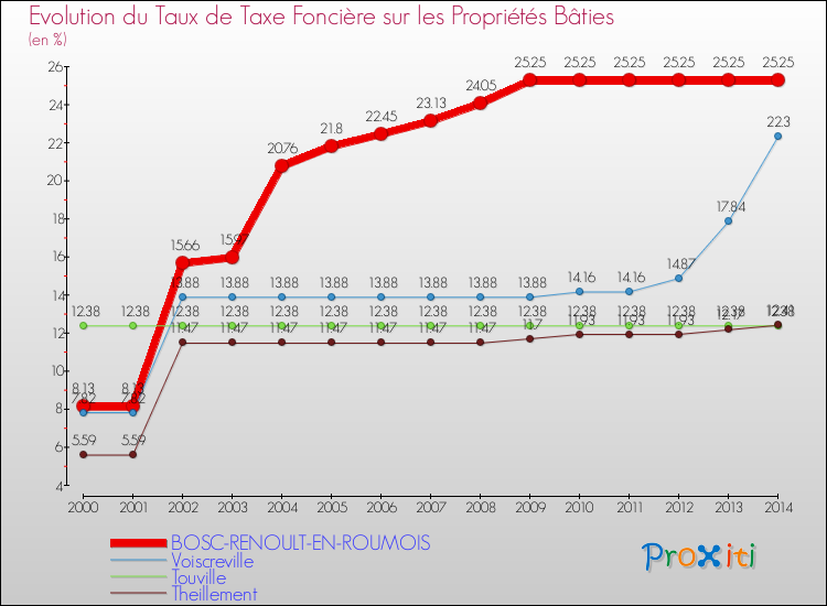 Evolution du taux de la taxe foncière sur le bati pour BOSC-RENOULT-EN-ROUMOIS et les communes proches de 2000 à 2014 Comparaison des taux de taxe foncière sur le bati pour BOSC-RENOULT-EN-ROUMOIS et les communes voisines de 2000 à 2014