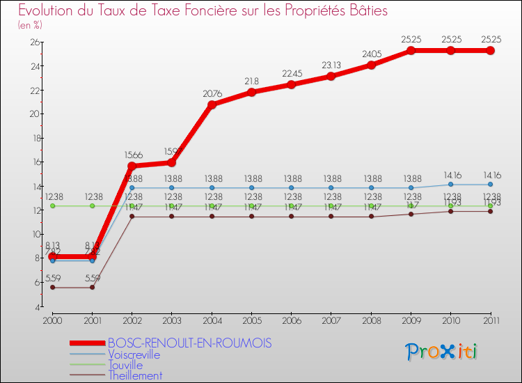 Evolution du taux de la taxe foncière sur le bati pour BOSC-RENOULT-EN-ROUMOIS et les communes proches Comparaison des taux de taxe foncière sur le bati pour BOSC-RENOULT-EN-ROUMOIS et les communes voisines