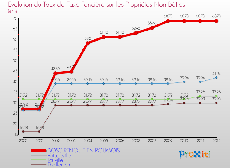 Evolution du taux de la taxe foncière sur les immeubles et terrains non batis pour BOSC-RENOULT-EN-ROUMOIS et les communes proches de 2000 à 2012 Comparaison des taux de la taxe foncière sur les immeubles et terrains non batis pour BOSC-RENOULT-EN-ROUMOIS et les communes voisines de 2000 à 2012