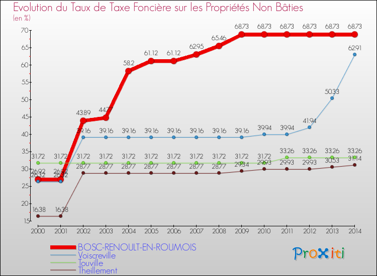 Evolution du taux de la taxe foncière sur les immeubles et terrains non batis pour BOSC-RENOULT-EN-ROUMOIS et les communes proches de 2000 à 2014 Comparaison des taux de la taxe foncière sur les immeubles et terrains non batis pour BOSC-RENOULT-EN-ROUMOIS et les communes voisines de 2000 à 2014