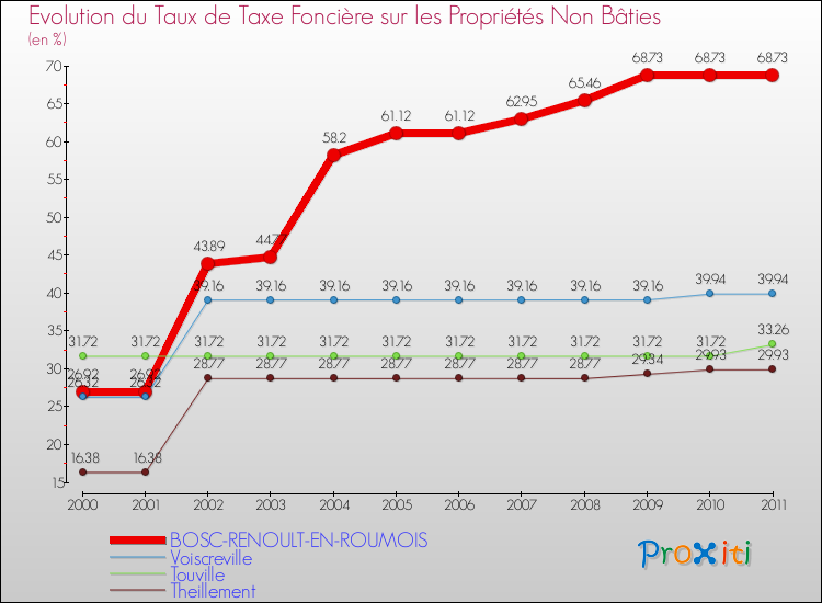 Evolution du taux de la taxe foncière sur les immeubles et terrains non batis pour BOSC-RENOULT-EN-ROUMOIS et les communes proches Comparaison des taux de la taxe foncière sur les immeubles et terrains non batis pour BOSC-RENOULT-EN-ROUMOIS et les communes voisines