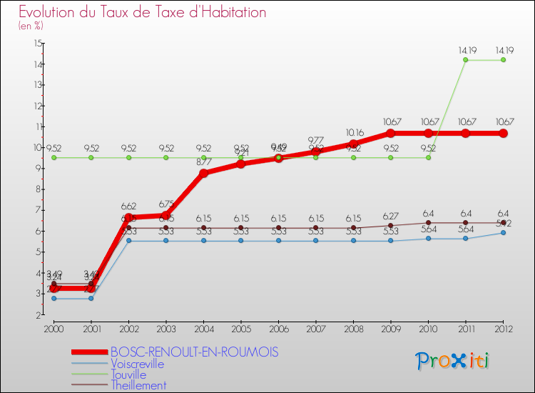 Evolution du taux de la taxe d'habitation pour BOSC-RENOULT-EN-ROUMOIS et les communes proches Comparaison des taux de la taxe d'habitation pour BOSC-RENOULT-EN-ROUMOIS et les communes voisines