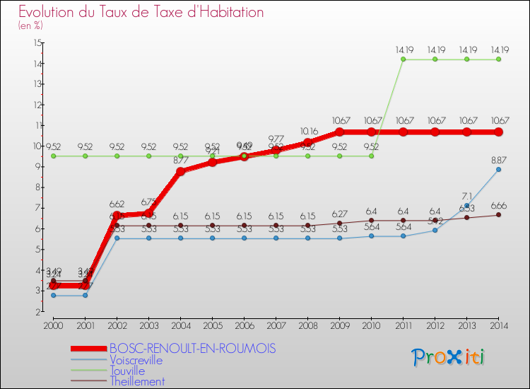 Evolution du taux de la taxe d'habitation pour BOSC-RENOULT-EN-ROUMOIS et les communes proches de 2000 à 2014 Comparaison des taux de la taxe d'habitation pour BOSC-RENOULT-EN-ROUMOIS et les communes voisines de 2000 à 2014
