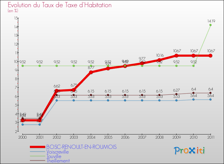 Evolution du taux de la taxe d'habitation pour BOSC-RENOULT-EN-ROUMOIS et les communes proches Comparaison des taux de la taxe d'habitation pour BOSC-RENOULT-EN-ROUMOIS et les communes voisines