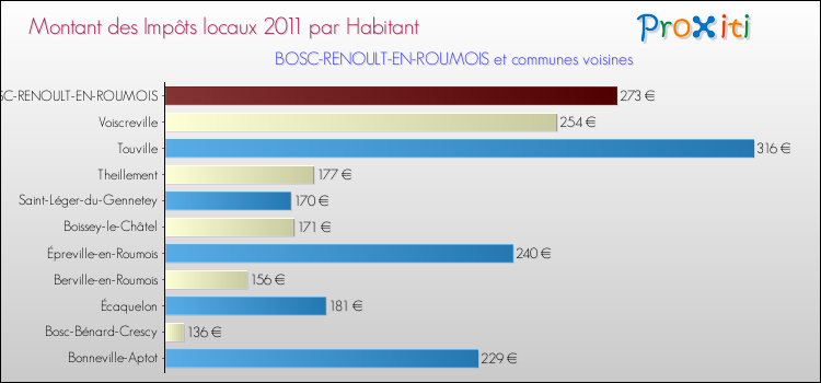 Montant des impôts locaux par Habitant pour BOSC-RENOULT-EN-ROUMOIS et les communes proches Comparaison des impôts locaux par habitant pour BOSC-RENOULT-EN-ROUMOIS et les communes voisines