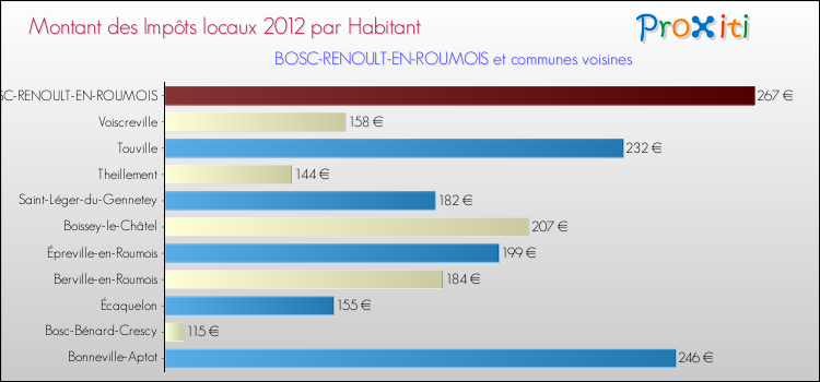Montant des impôts locaux par Habitant pour BOSC-RENOULT-EN-ROUMOIS et les communes proches Comparaison des impôts locaux par habitant pour BOSC-RENOULT-EN-ROUMOIS et les communes voisines