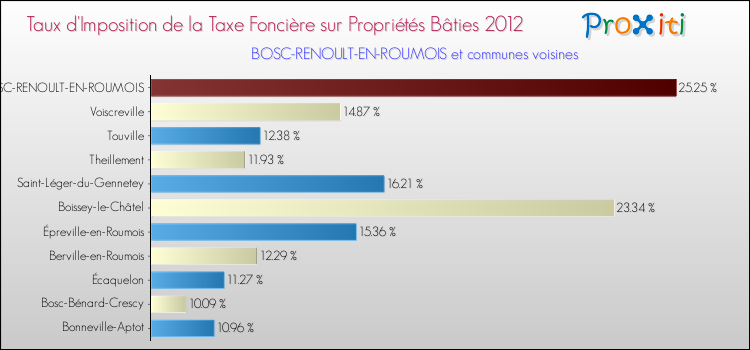 Taux d'imposition de la taxe foncière sur le bati 2012 pour BOSC-RENOULT-EN-ROUMOIS et les communes proches Comparaison des taux d'imposition de la taxe foncière sur le bati 2012 pour BOSC-RENOULT-EN-ROUMOIS et les communes voisines