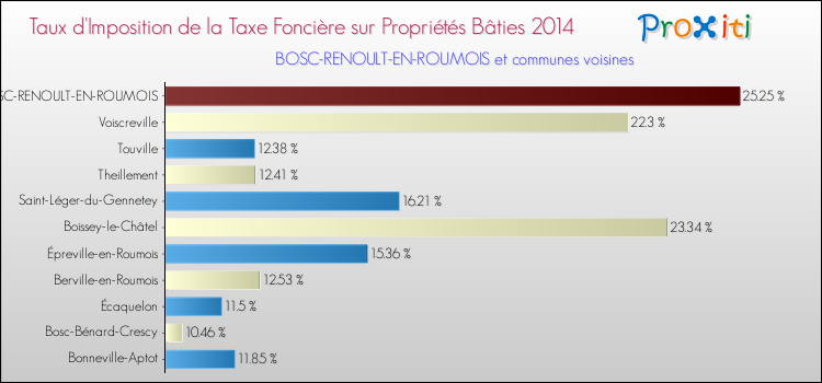 Taux d'imposition de la taxe foncière sur le bati 2014 pour BOSC-RENOULT-EN-ROUMOIS et les communes proches Comparaison des taux d'imposition de la taxe foncière sur le bati 2014 pour BOSC-RENOULT-EN-ROUMOIS et les communes voisines