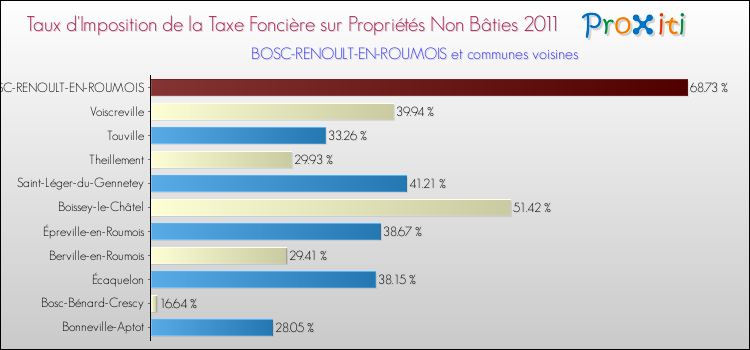 Taux d'imposition de la taxe foncière sur les immeubles et terrains non batis 2011 pour BOSC-RENOULT-EN-ROUMOIS et les communes proches Comparaison des taux d'imposition de la taxe foncière sur les immeubles et terrains non batis 2011 pour BOSC-RENOULT-EN-ROUMOIS et les communes voisines