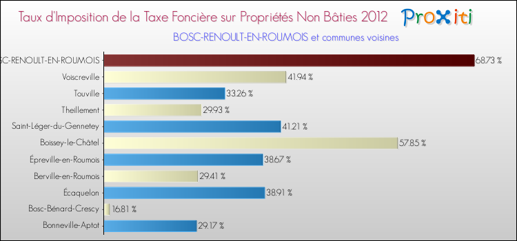 Taux d'imposition de la taxe foncière sur les immeubles et terrains non batis 2012 pour BOSC-RENOULT-EN-ROUMOIS et les communes proches Comparaison des taux d'imposition de la taxe foncière sur les immeubles et terrains non batis 2012 pour BOSC-RENOULT-EN-ROUMOIS et les communes voisines