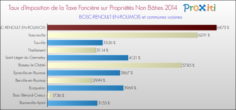 Taux d'imposition de la taxe foncière sur les immeubles et terrains non batis 2014 pour BOSC-RENOULT-EN-ROUMOIS et les communes proches Comparaison des taux d'imposition de la taxe foncière sur les immeubles et terrains non batis 2014 pour BOSC-RENOULT-EN-ROUMOIS et les communes voisines