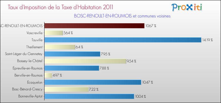 Taux d'imposition de la taxe d'habitation 2011 pour BOSC-RENOULT-EN-ROUMOIS et les communes proches Comparaison des taux d'imposition de la taxe d'habitation 2011 pour BOSC-RENOULT-EN-ROUMOIS et les communes voisines