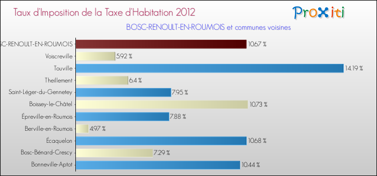 Taux d'imposition de la taxe d'habitation 2012 pour BOSC-RENOULT-EN-ROUMOIS et les communes proches Comparaison des taux d'imposition de la taxe d'habitation 2012 pour BOSC-RENOULT-EN-ROUMOIS et les communes voisines
