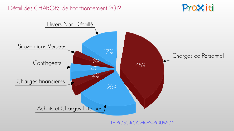 Décomposition des Charges de Fonctionnement 2012 de la commune de LE BOSC-ROGER-EN-ROUMOIS Charges de Fonctionnement 2012 pour la commune de LE BOSC-ROGER-EN-ROUMOIS