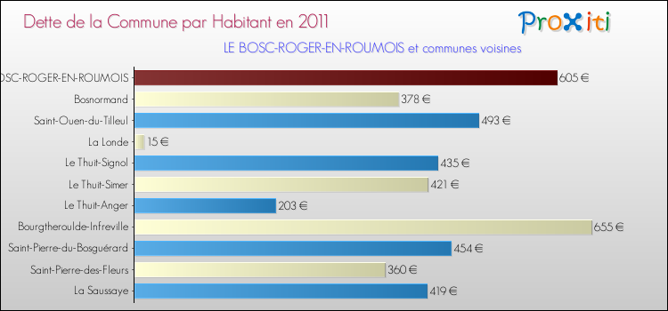 Dette par habitant de la commune en 2011 pour LE BOSC-ROGER-EN-ROUMOIS et les communes proches Comparaison de la dette par habitant de la commune en 2011 pour LE BOSC-ROGER-EN-ROUMOIS et les communes voisines