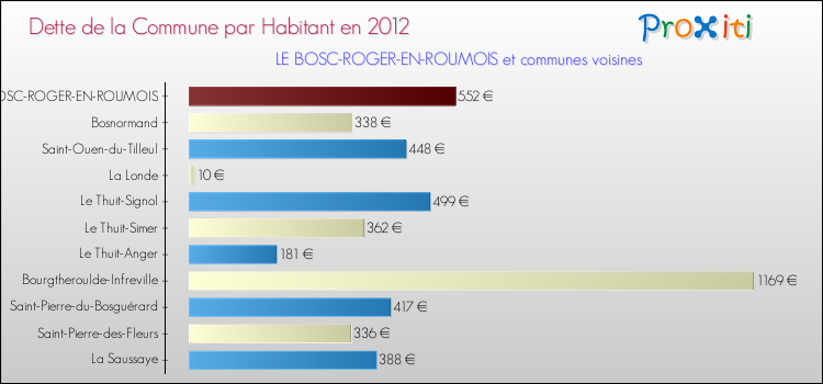 Dette par habitant de la commune en 2012 pour LE BOSC-ROGER-EN-ROUMOIS et les communes proches Comparaison de la dette par habitant de la commune en 2012 pour LE BOSC-ROGER-EN-ROUMOIS et les communes voisines