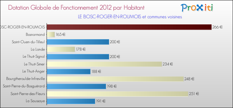 Montant des dotations globales de fonctionnement DGF par Habitant pour LE BOSC-ROGER-EN-ROUMOIS et les communes proches Comparaison des des dotations globales de fonctionnement DGF par habitant pour LE BOSC-ROGER-EN-ROUMOIS et les communes voisines