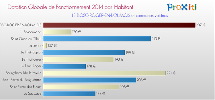 Montant des dotations globales de fonctionnement DGF par Habitant pour LE BOSC-ROGER-EN-ROUMOIS et les communes proches en 2014. Comparaison des des dotations globales de fonctionnement DGF par habitant pour LE BOSC-ROGER-EN-ROUMOIS et les communes voisines en 2014.
