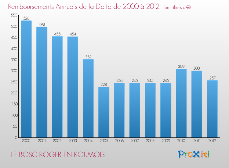 Evolution de l'annuité de la dette pour la commune de LE BOSC-ROGER-EN-ROUMOIS de 2000 à 2012 Annuités de la dette pour LE BOSC-ROGER-EN-ROUMOIS de 2000 à 2012