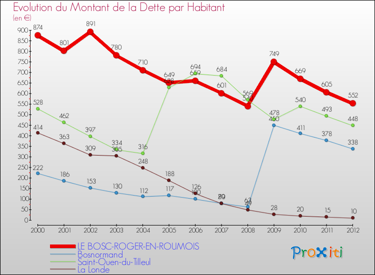 Evolution de la dette par habitant pour la commune de LE BOSC-ROGER-EN-ROUMOIS et les communes proches de 2000 à 2012 Comparaison de la dette par habitant pour LE BOSC-ROGER-EN-ROUMOIS et les communes voisines de 2000 à 2012