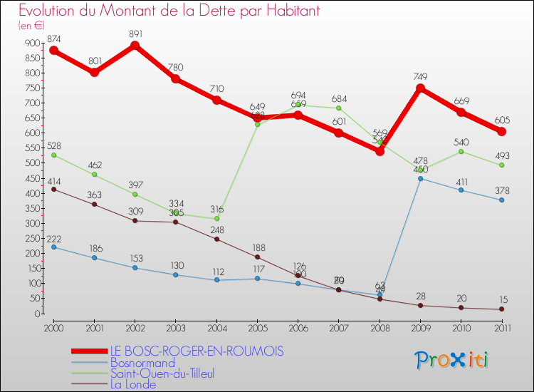 Evolution de la dette par habitant pour la commune de LE BOSC-ROGER-EN-ROUMOIS et les communes proches Comparaison de la dette par habitant pour LE BOSC-ROGER-EN-ROUMOIS et les communes voisines