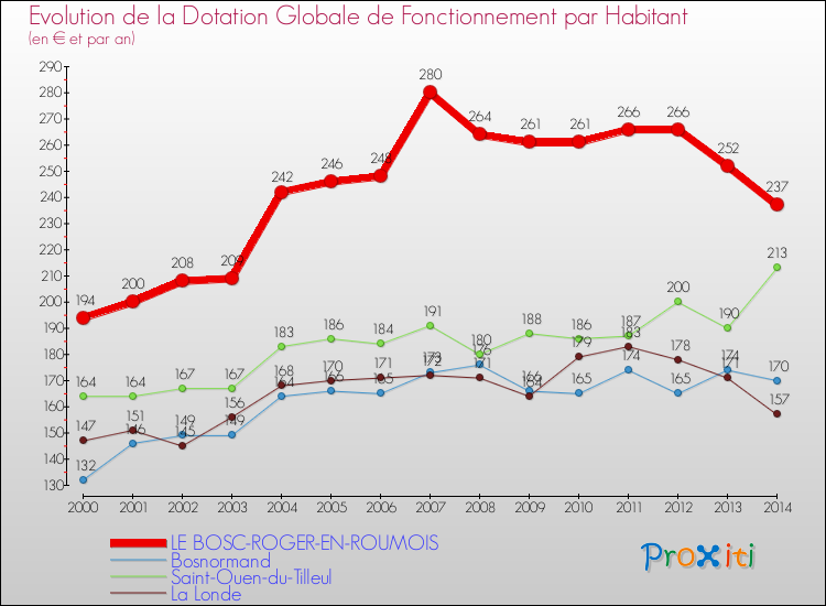 Evolution et montant de la dotation globale de fonctionnement par Habitant pour LE BOSC-ROGER-EN-ROUMOIS et les communes proches de 2000 à 2014. Comparaison des dotations globales de fonctionnement par habitant pour LE BOSC-ROGER-EN-ROUMOIS et les communes voisines de 2000 à 2014.