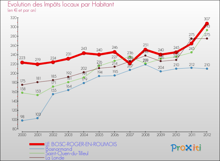 Evolution et montant des impôts locaux par Habitant pour LE BOSC-ROGER-EN-ROUMOIS et les communes proches Comparaison des impôts locaux par habitant pour LE BOSC-ROGER-EN-ROUMOIS et les communes voisines