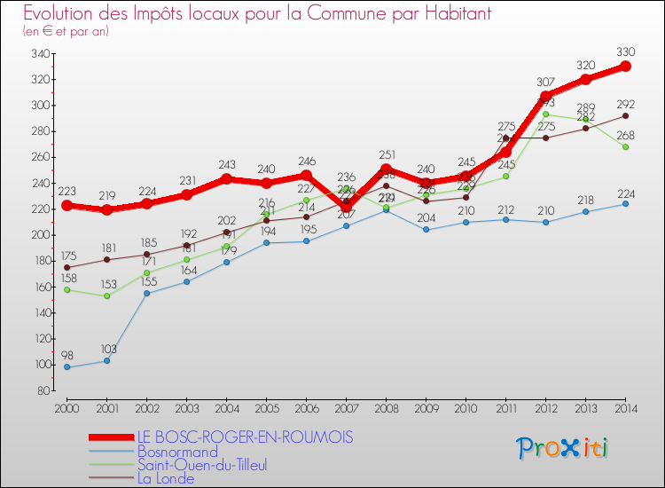Evolution et montant des impôts locaux par Habitant pour LE BOSC-ROGER-EN-ROUMOIS et les communes proches de 2000 à 2014 Comparaison des impôts locaux par habitant pour LE BOSC-ROGER-EN-ROUMOIS et les communes voisines de 2000 à 2014