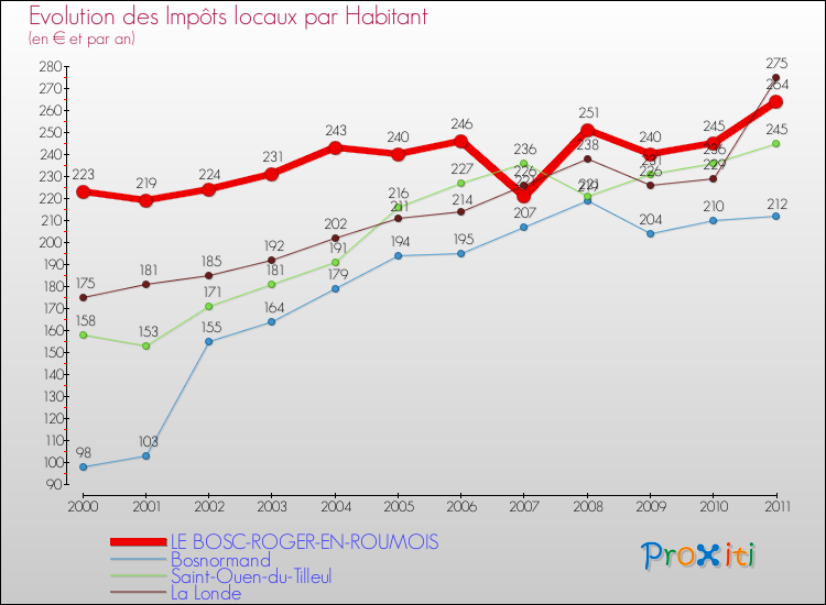 Evolution et montant des impôts locaux par Habitant pour LE BOSC-ROGER-EN-ROUMOIS et les communes proches Comparaison des impôts locaux par habitant pour LE BOSC-ROGER-EN-ROUMOIS et les communes voisines